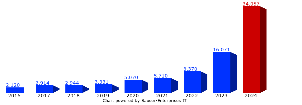 Besucher-Balkendiagramm
