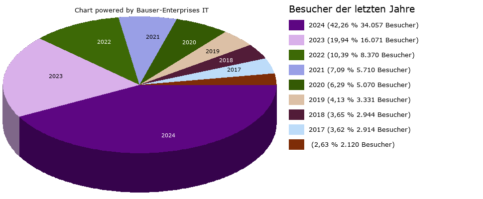 Besucher-Tortendiagramm