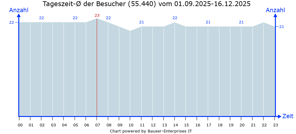 Besucher-Linien-Chart