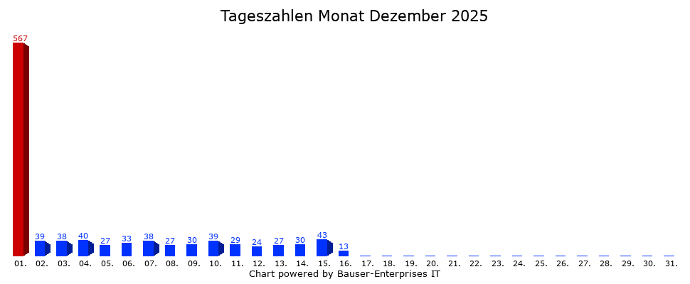 Tagesstatistik-Balkendiagramm